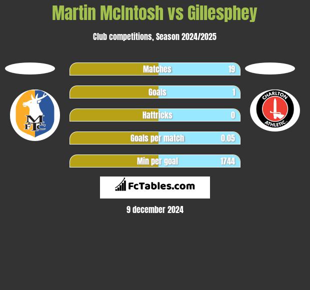 Martin McIntosh vs Gillesphey h2h player stats