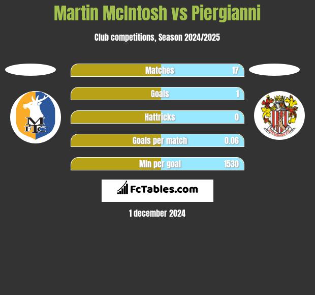 Martin McIntosh vs Piergianni h2h player stats