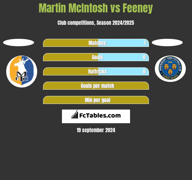 Martin McIntosh vs Feeney h2h player stats