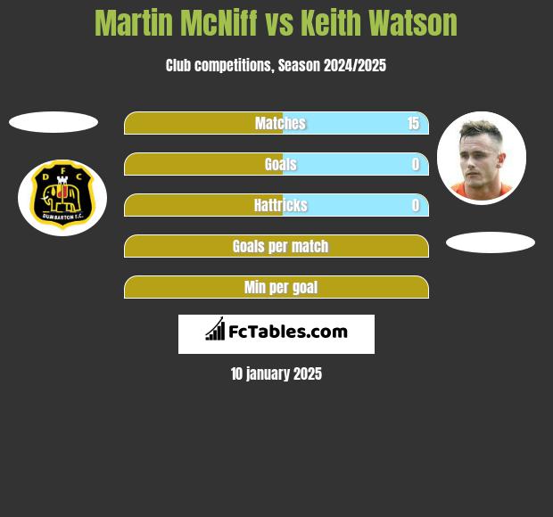 Martin McNiff vs Keith Watson h2h player stats