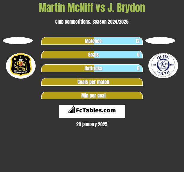 Martin McNiff vs J. Brydon h2h player stats