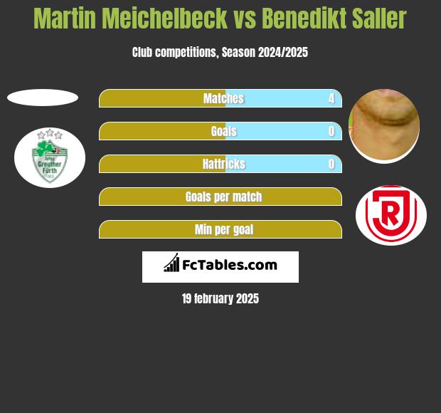 Martin Meichelbeck vs Benedikt Saller h2h player stats