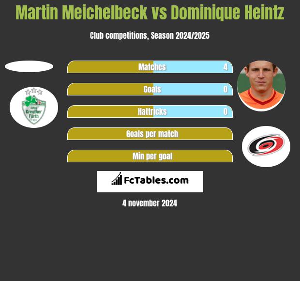 Martin Meichelbeck vs Dominique Heintz h2h player stats