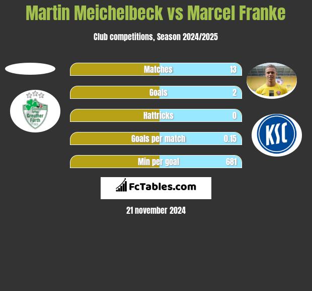 Martin Meichelbeck vs Marcel Franke h2h player stats