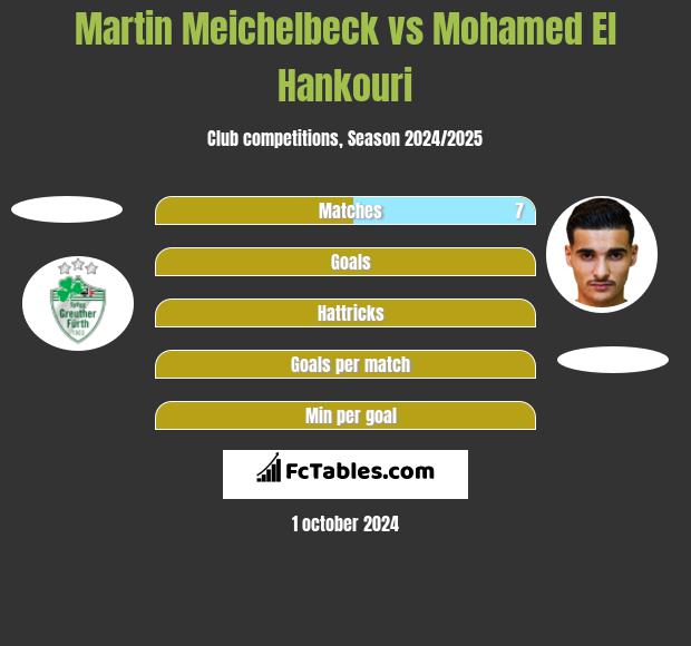 Martin Meichelbeck vs Mohamed El Hankouri h2h player stats