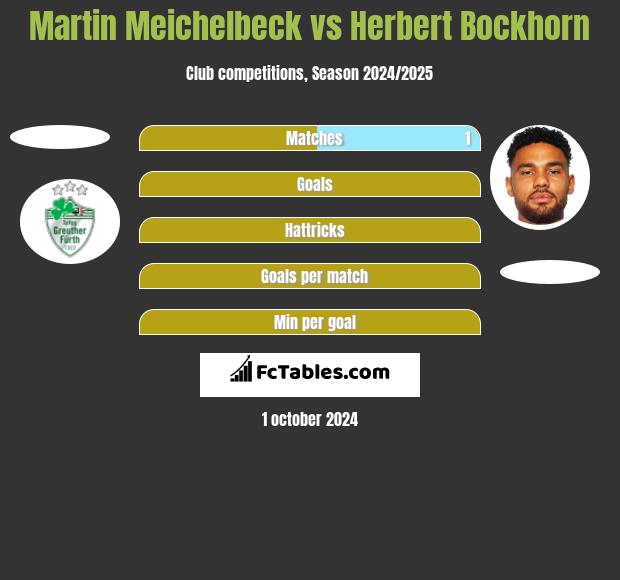 Martin Meichelbeck vs Herbert Bockhorn h2h player stats