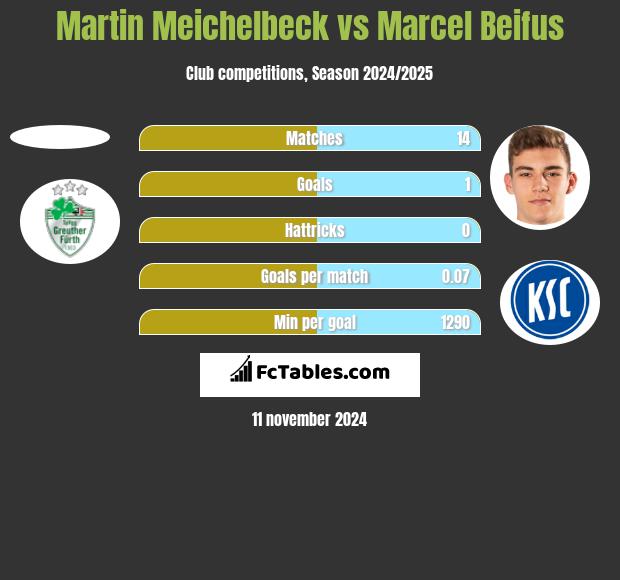 Martin Meichelbeck vs Marcel Beifus h2h player stats