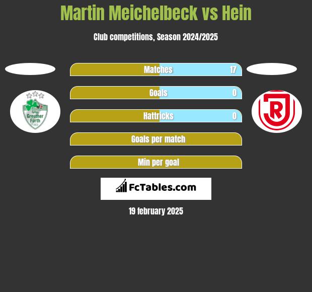 Martin Meichelbeck vs Hein h2h player stats