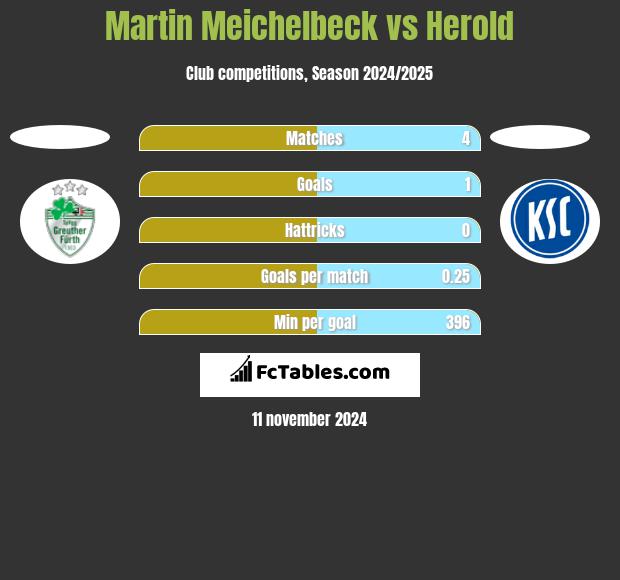 Martin Meichelbeck vs Herold h2h player stats