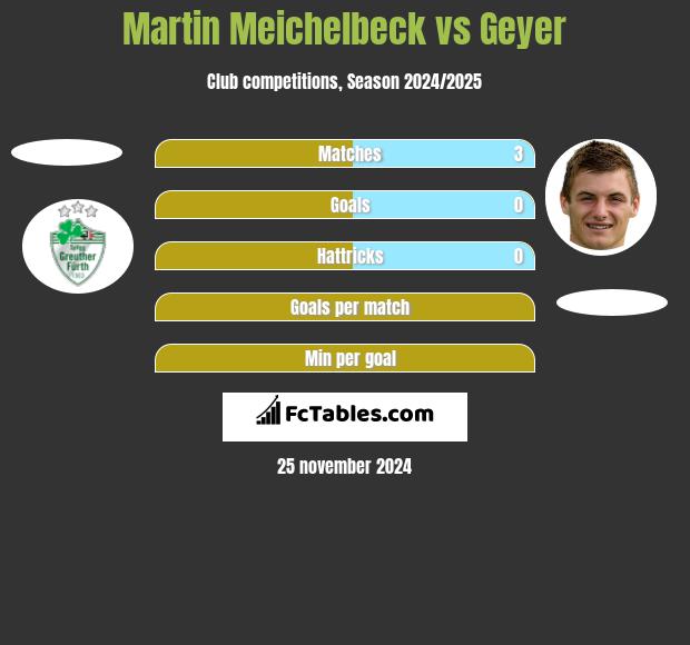 Martin Meichelbeck vs Geyer h2h player stats