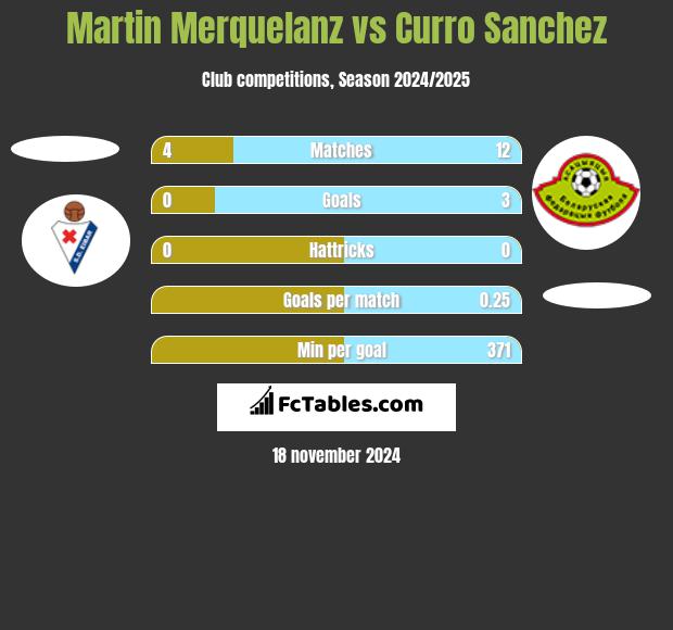 Martin Merquelanz vs Curro Sanchez h2h player stats