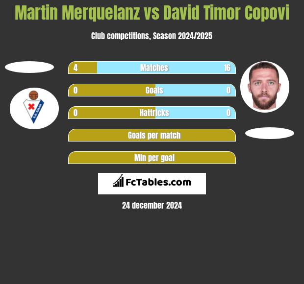 Martin Merquelanz vs David Timor Copovi h2h player stats