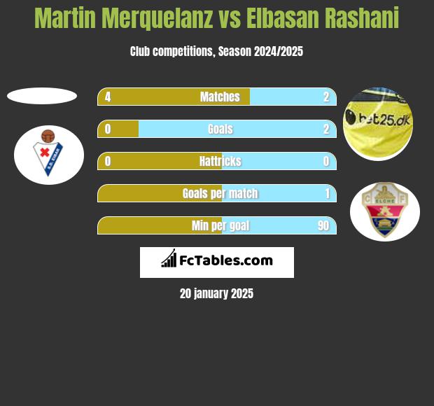 Martin Merquelanz vs Elbasan Rashani h2h player stats