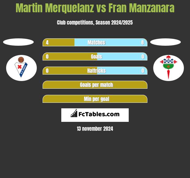 Martin Merquelanz vs Fran Manzanara h2h player stats