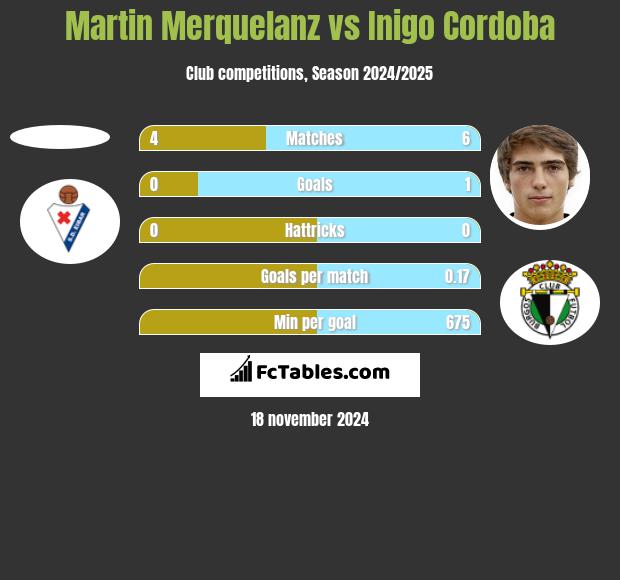 Martin Merquelanz vs Inigo Cordoba h2h player stats