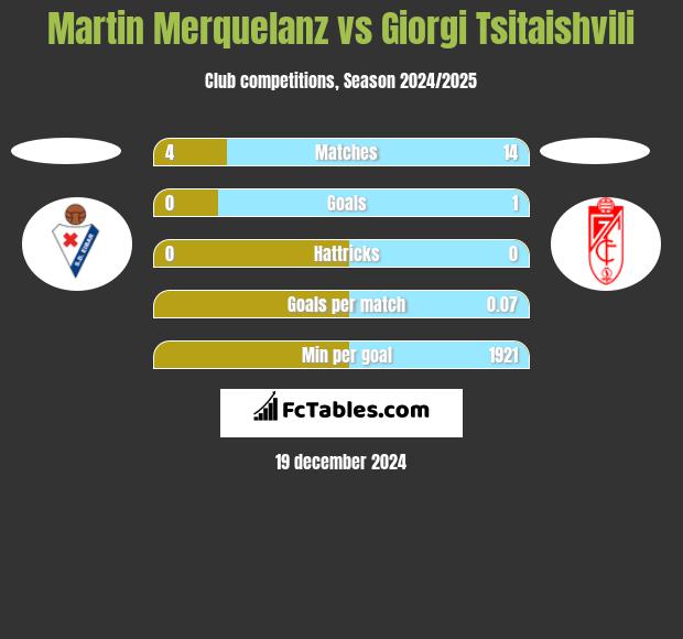 Martin Merquelanz vs Giorgi Tsitaishvili h2h player stats