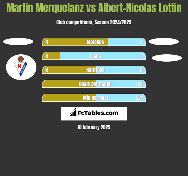 Martin Merquelanz vs Albert-Nicolas Lottin h2h player stats