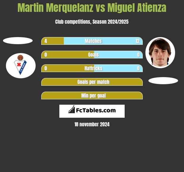 Martin Merquelanz vs Miguel Atienza h2h player stats