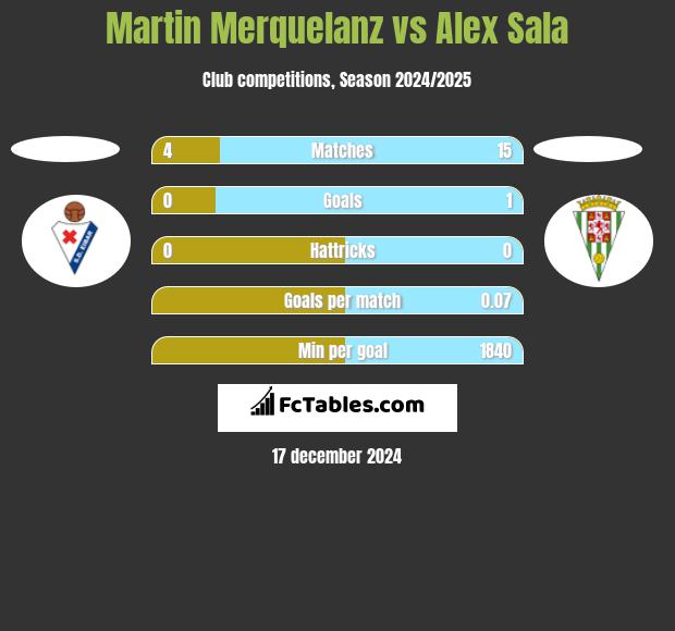 Martin Merquelanz vs Alex Sala h2h player stats