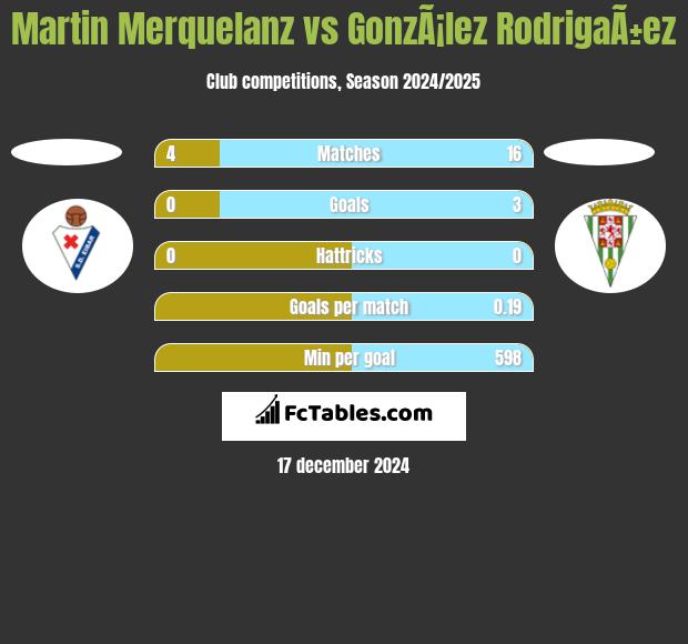 Martin Merquelanz vs GonzÃ¡lez RodrigaÃ±ez h2h player stats