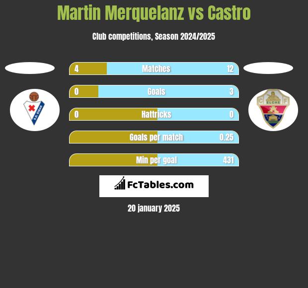 Martin Merquelanz vs Castro h2h player stats