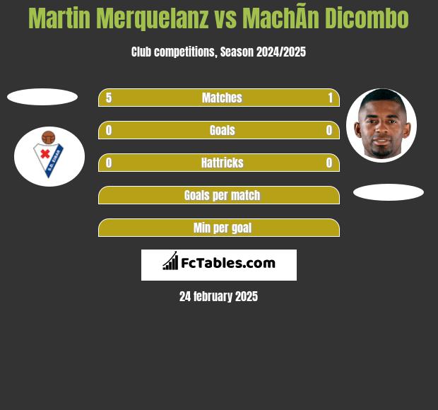 Martin Merquelanz vs MachÃ­n Dicombo h2h player stats