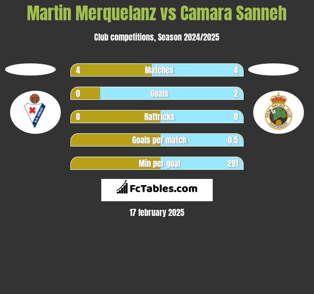 Martin Merquelanz vs Camara Sanneh h2h player stats