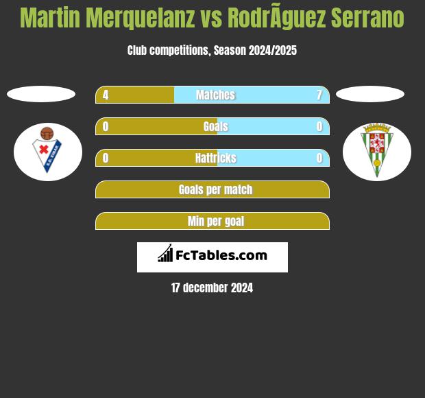 Martin Merquelanz vs RodrÃ­guez Serrano h2h player stats