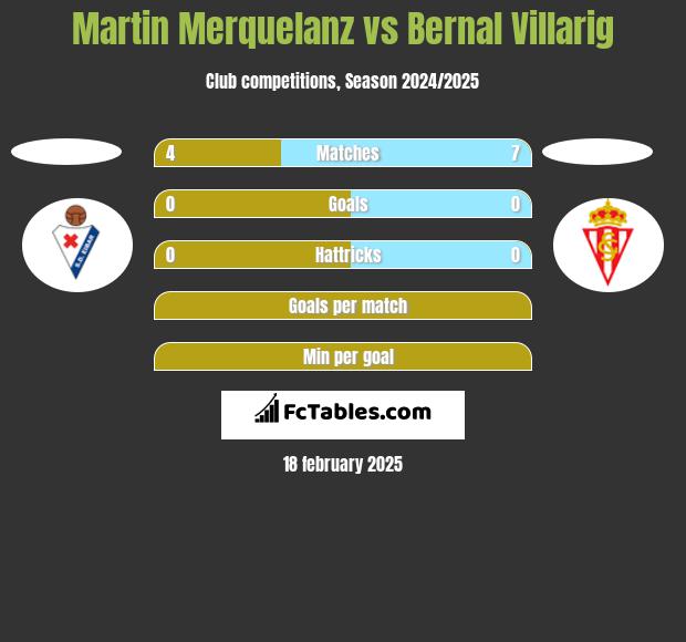 Martin Merquelanz vs Bernal Villarig h2h player stats