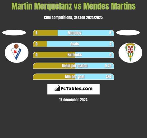 Martin Merquelanz vs Mendes Martins h2h player stats