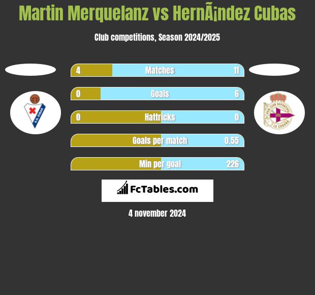 Martin Merquelanz vs HernÃ¡ndez Cubas h2h player stats