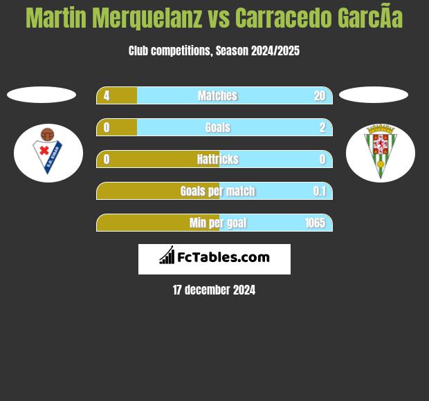 Martin Merquelanz vs Carracedo GarcÃ­a h2h player stats