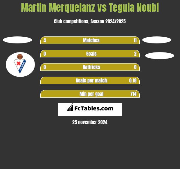 Martin Merquelanz vs Teguia Noubi h2h player stats