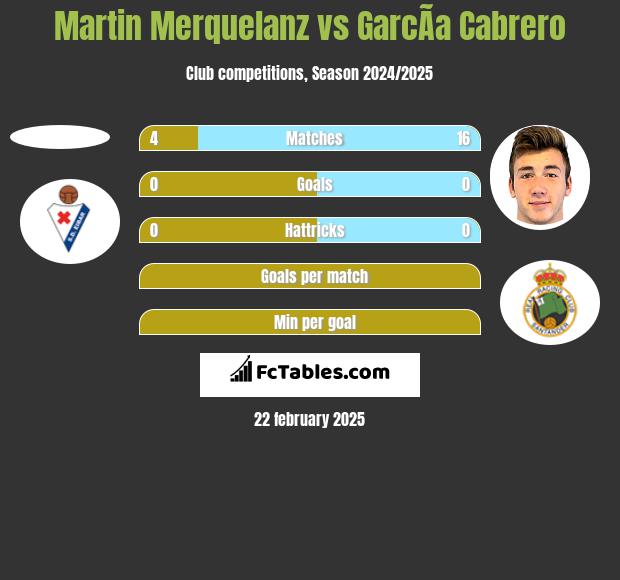 Martin Merquelanz vs GarcÃ­a Cabrero h2h player stats