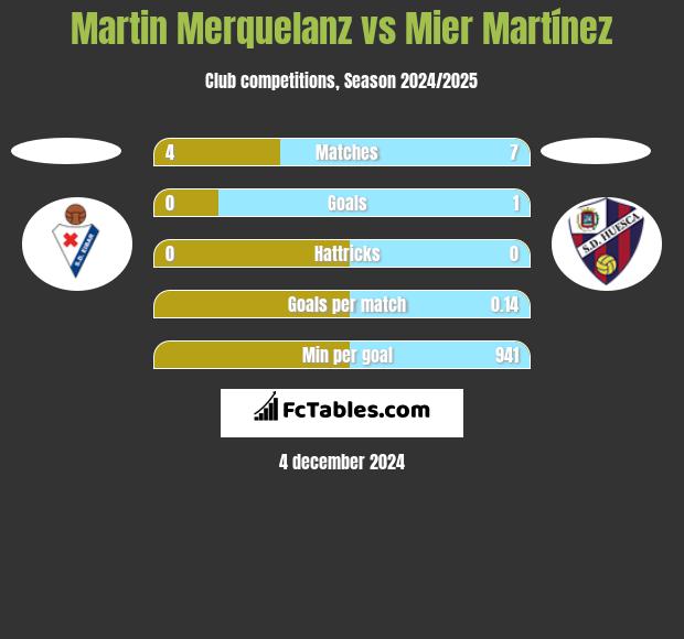 Martin Merquelanz vs Mier Martínez h2h player stats