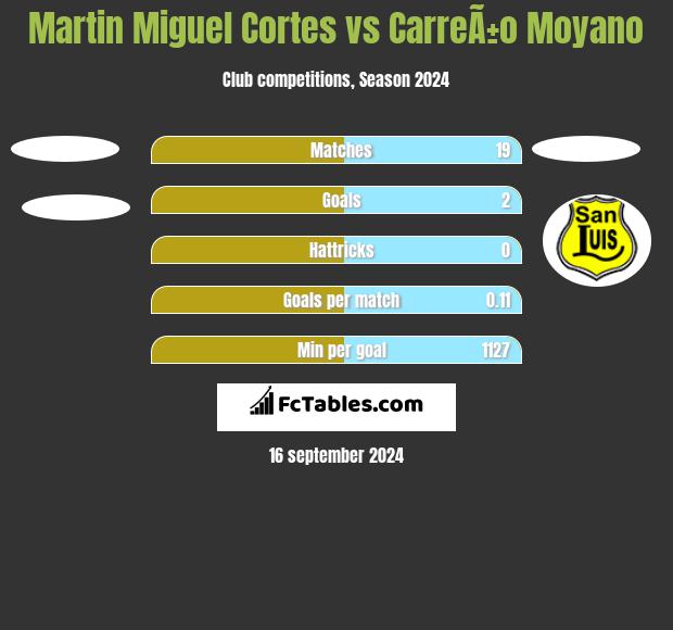 Martin Miguel Cortes vs CarreÃ±o Moyano h2h player stats