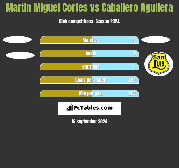 Martin Miguel Cortes vs Caballero Aguilera h2h player stats