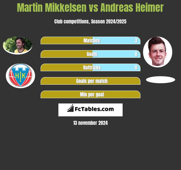 Martin Mikkelsen vs Andreas Heimer h2h player stats