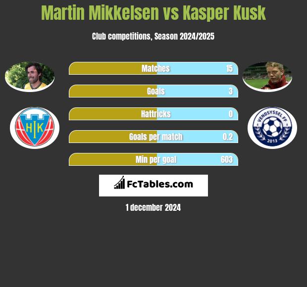 Martin Mikkelsen vs Kasper Kusk h2h player stats