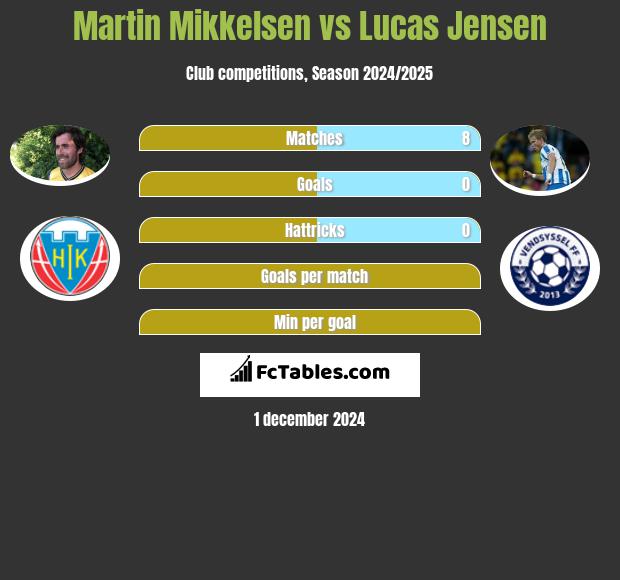 Martin Mikkelsen vs Lucas Jensen h2h player stats