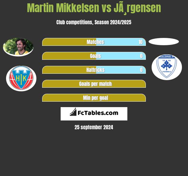 Martin Mikkelsen vs JÃ¸rgensen h2h player stats