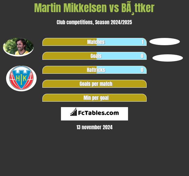 Martin Mikkelsen vs BÃ¸ttker h2h player stats