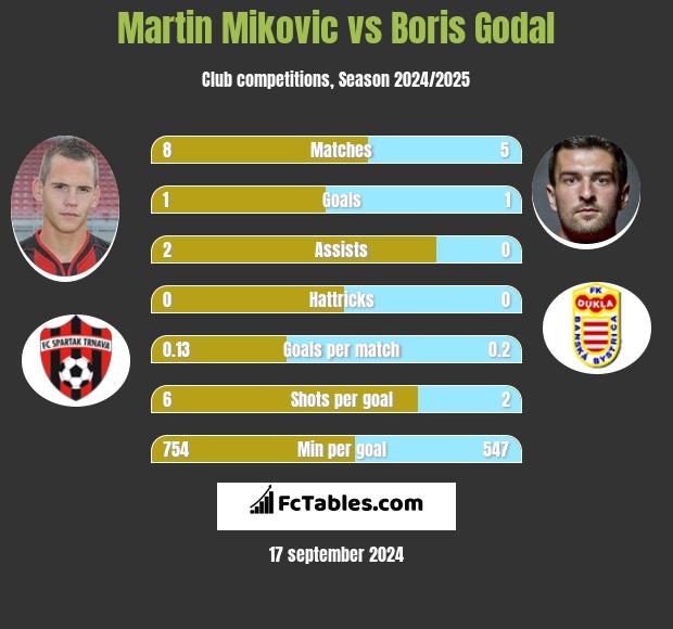 Martin Mikovic vs Boris Godal h2h player stats