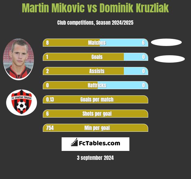 Martin Mikovic vs Dominik Kruzliak h2h player stats