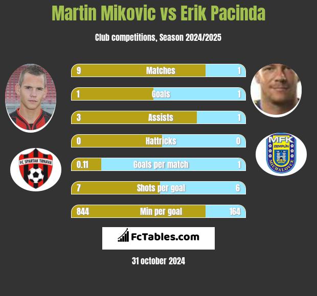 Martin Mikovic vs Erik Pacinda h2h player stats