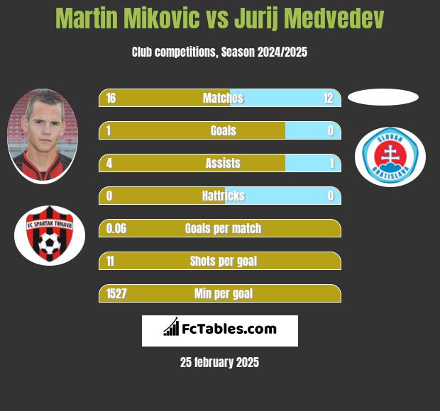 Martin Mikovic vs Jurij Medvedev h2h player stats