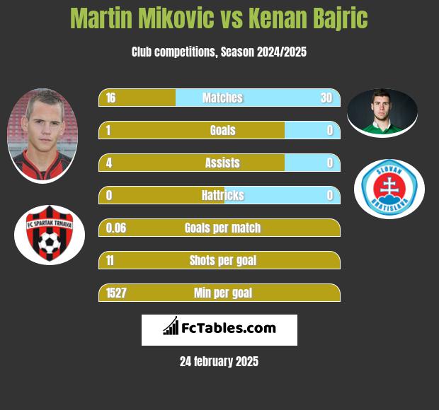 Martin Mikovic vs Kenan Bajric h2h player stats