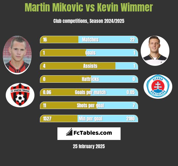 Martin Mikovic vs Kevin Wimmer h2h player stats