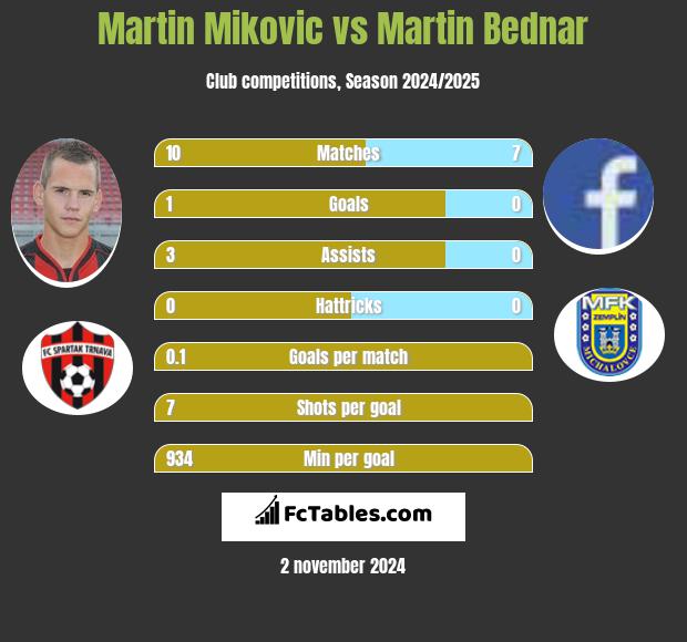 Martin Mikovic vs Martin Bednar h2h player stats