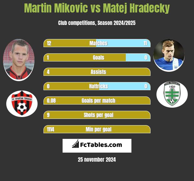 Martin Mikovic vs Matej Hradecky h2h player stats